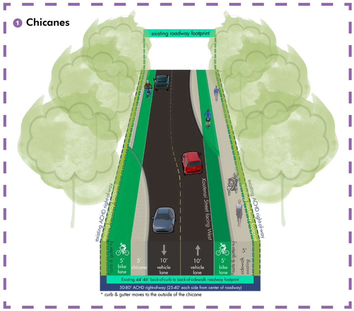 Cross-section of the project corridor with use of chicanes as a traffic calming option.