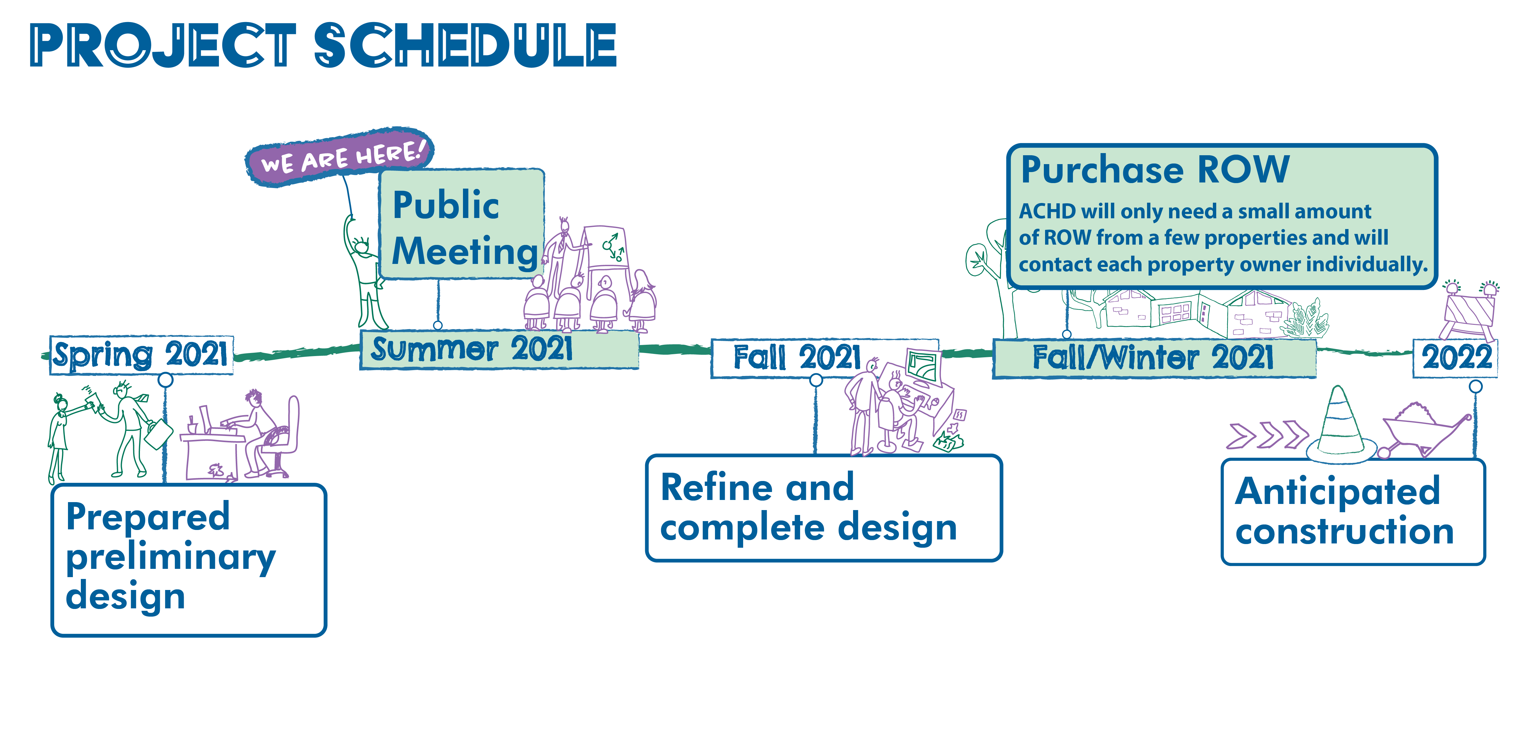 Project schedule that includes spring 2021 and prepared preliminary design; summer 2021 public meeting – we are here; fall 2021 refine and complete design; fall/winter 2021 purchase ROW and text that reads “ACHD will only need a small amount of ROW from a few properties and will contact each property owner individually” ; and 2020 anticipated construction.